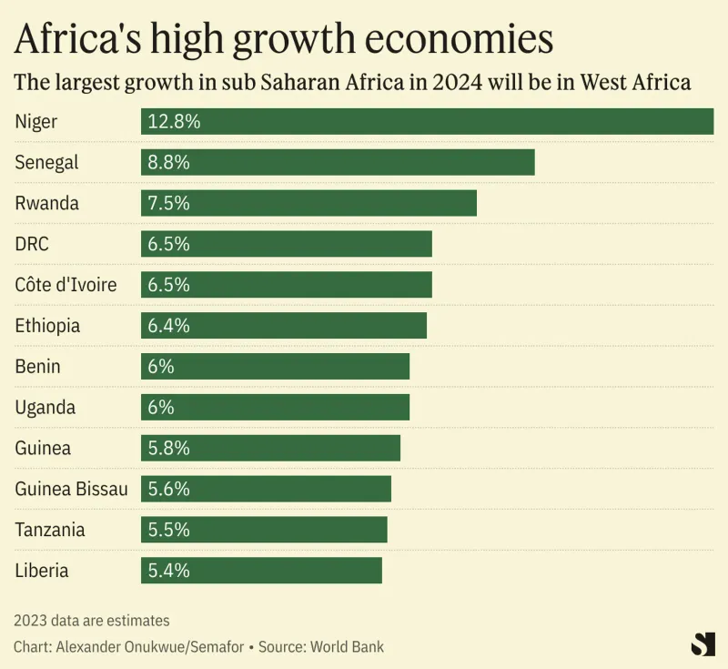 Six African countries are among the world’s highest growth economies in 2024 post image